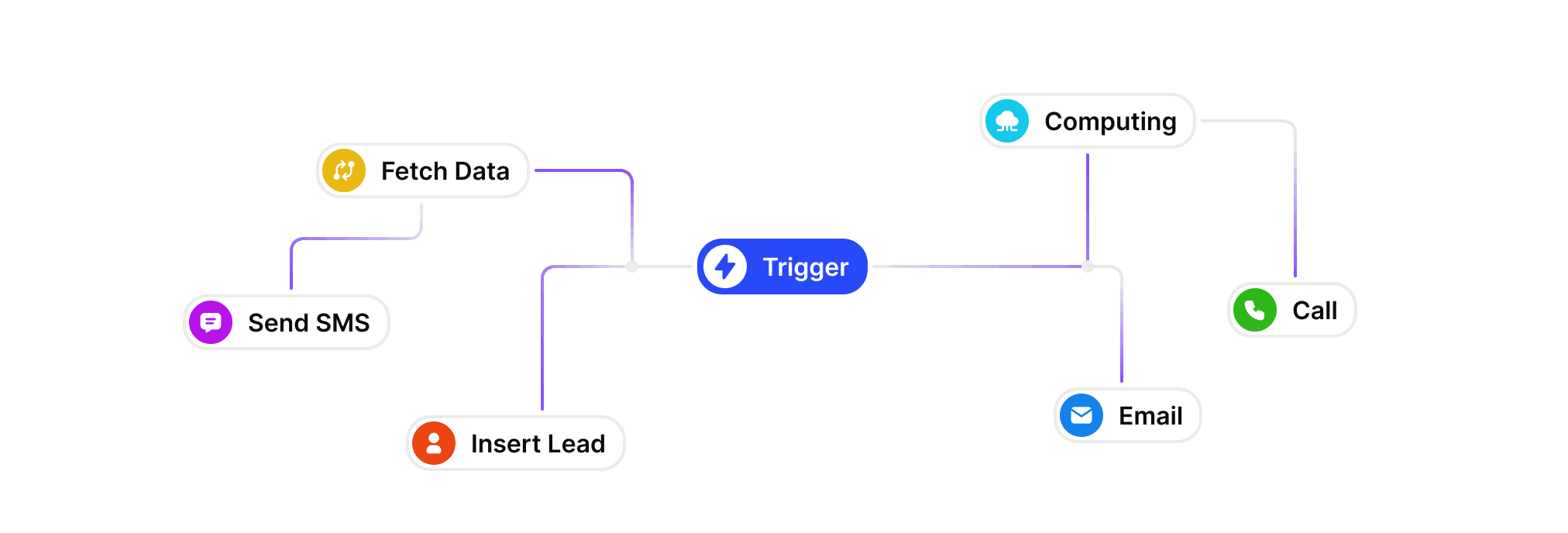 automations
